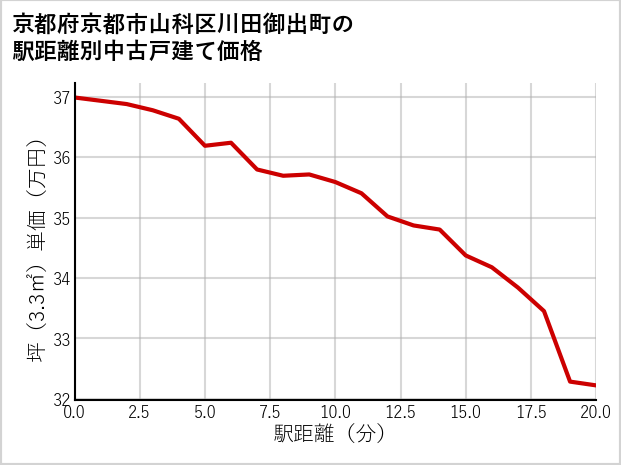 京都府京都市山科区川田御出町の徒歩距離別の中古戸建て坪単価