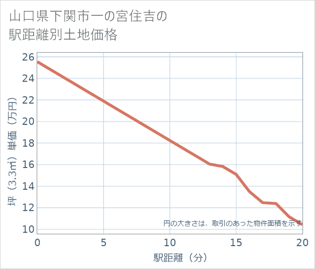 山口県下関市一の宮住吉の徒歩距離別の土地坪単価