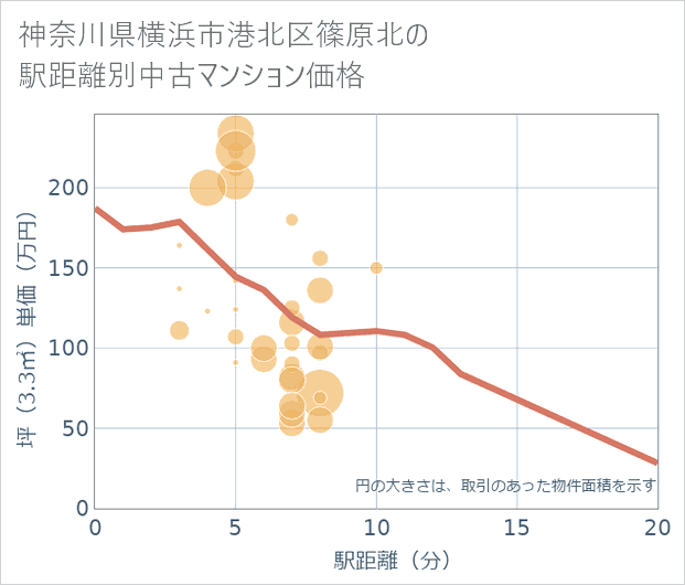 神奈川県横浜市港北区篠原北の徒歩距離別の中古マンション坪単価