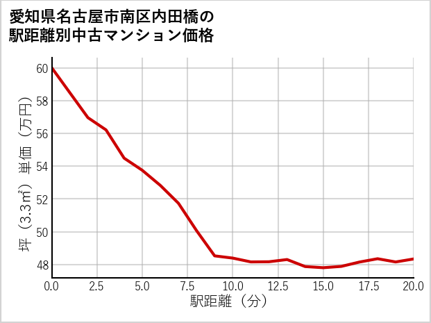 愛知県名古屋市南区内田橋の徒歩距離別の中古マンション坪単価
