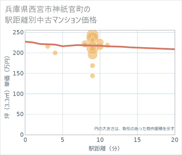 兵庫県西宮市神祇官町の徒歩距離別の中古マンション坪単価