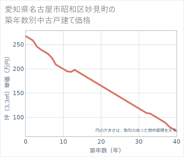 愛知県名古屋市昭和区妙見町の築年数別の中古戸建て坪単価