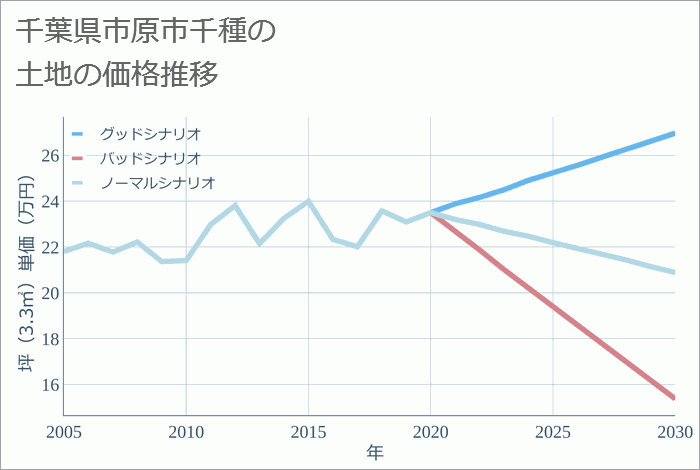 千葉県市原市千種の土地価格推移