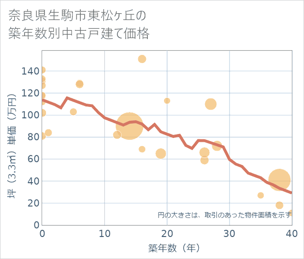 奈良県生駒市東松ケ丘の築年数別の中古戸建て坪単価