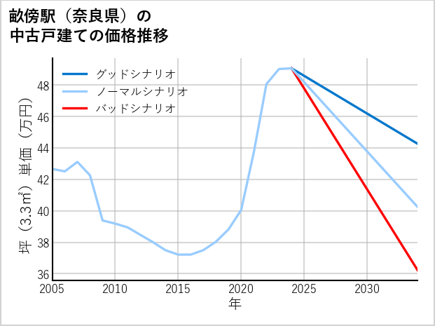 畝傍駅（奈良県）の中古戸建て価格推移