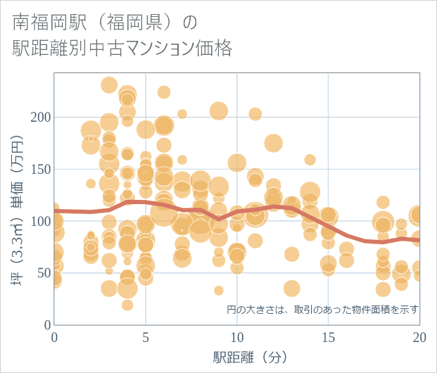 南福岡駅(福岡県)の徒歩距離別の中古マンション坪単価
