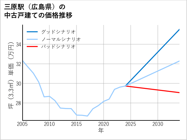 三原駅（広島県）の中古戸建て価格推移