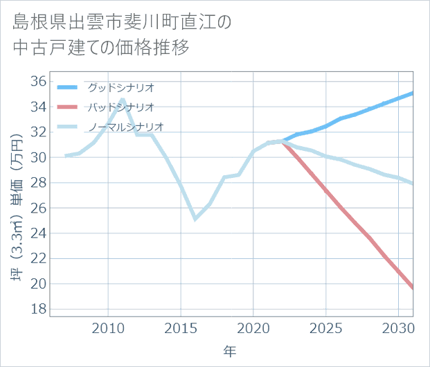 島根県出雲市斐川町直江の中古戸建て価格推移