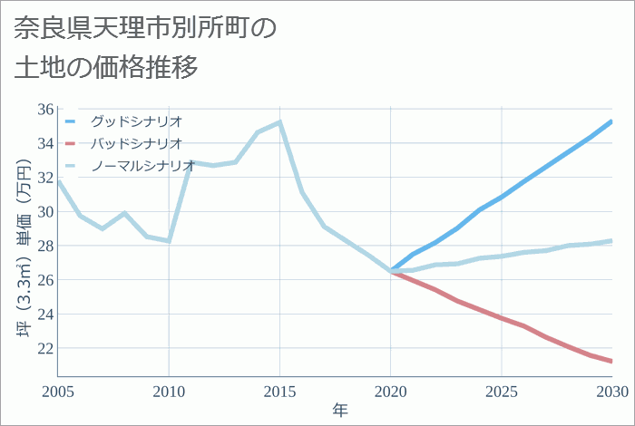 奈良県天理市別所町の土地価格推移