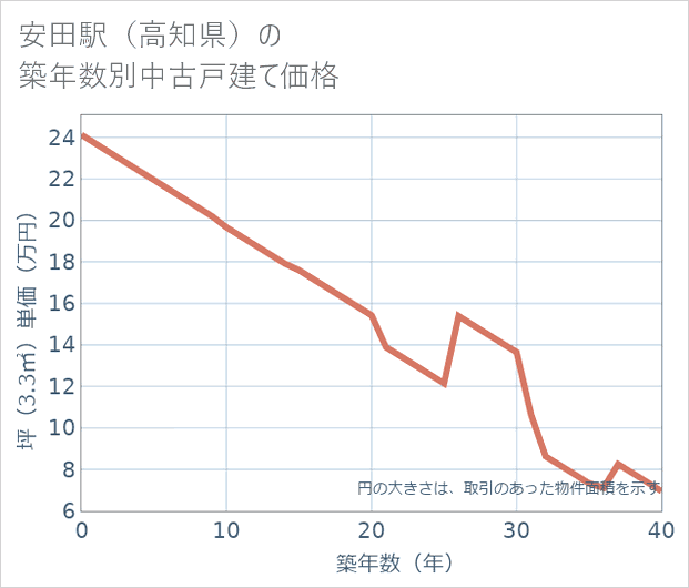 安田駅(高知県)の築年数別の中古戸建て坪単価