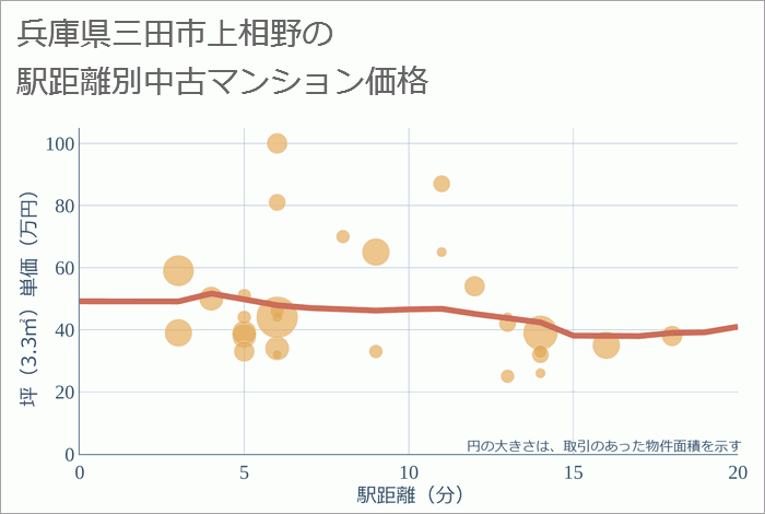 兵庫県三田市上相野の徒歩距離別の中古マンション坪単価