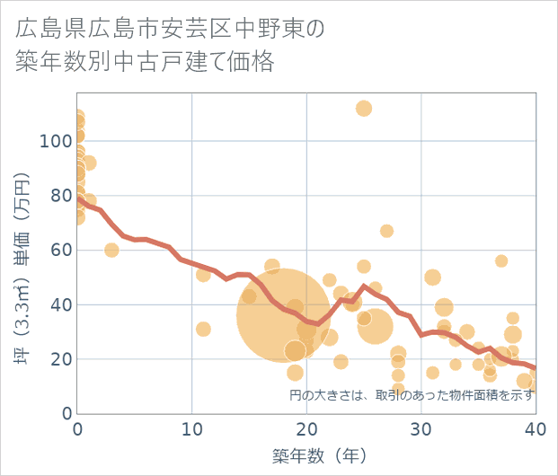 広島県広島市安芸区中野東の築年数別の中古戸建て坪単価