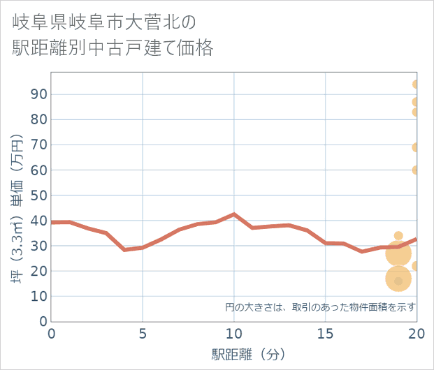 岐阜県岐阜市大菅北の徒歩距離別の中古戸建て坪単価