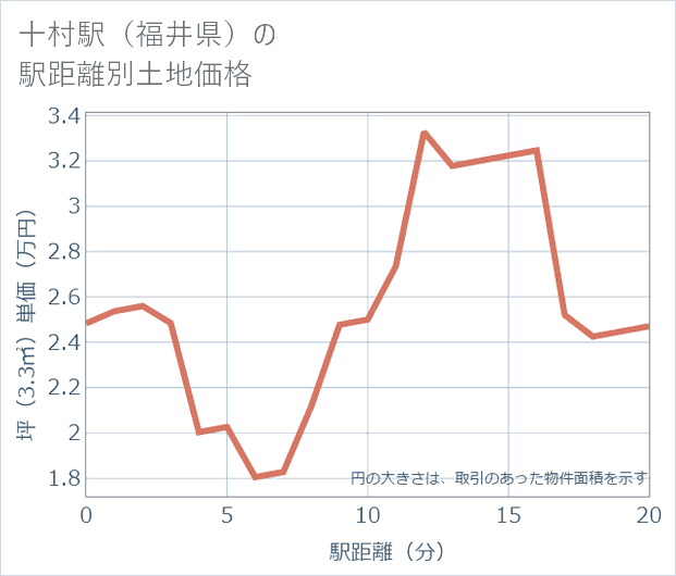 十村駅(福井県)の徒歩距離別の土地坪単価