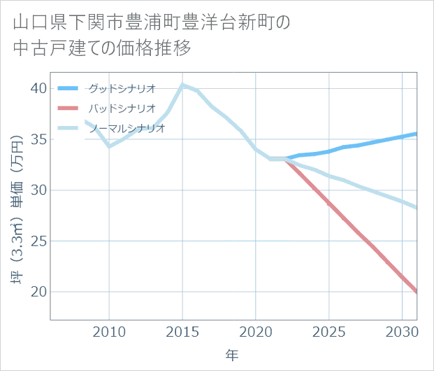 山口県下関市豊浦町豊洋台新町の中古戸建て価格推移
