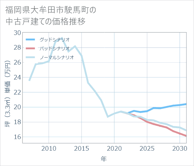 福岡県大牟田市駛馬町の中古戸建て価格推移