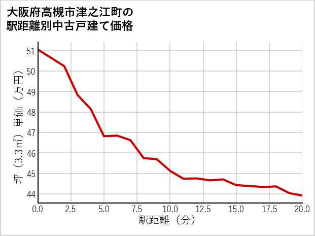 大阪府高槻市津之江町の徒歩距離別の中古戸建て坪単価