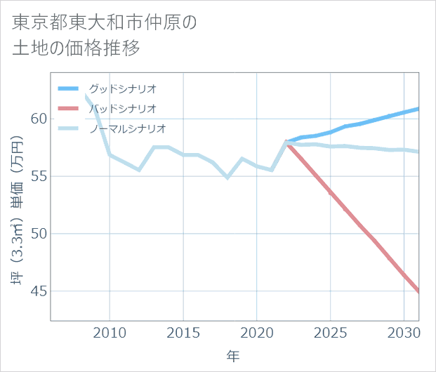 東京都東大和市仲原の土地価格推移