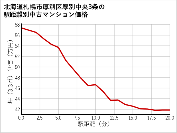 北海道札幌市厚別区厚別中央3条の徒歩距離別の中古マンション坪単価