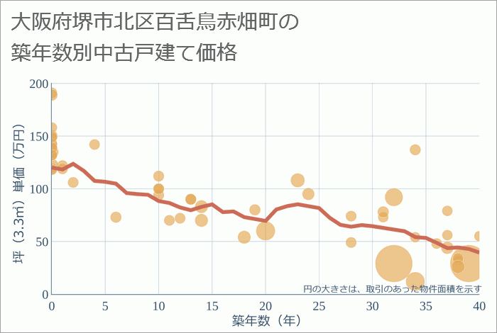 大阪府堺市北区百舌鳥赤畑町の築年数別の中古戸建て坪単価