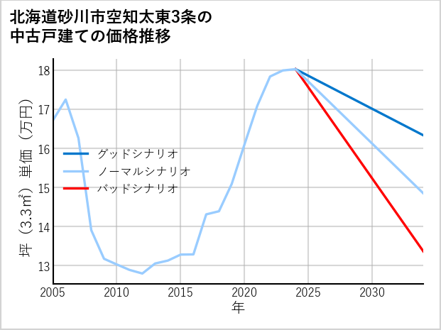 北海道砂川市空知太東3条の中古戸建て価格推移