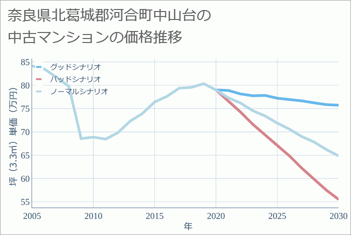 奈良県北葛城郡河合町中山台の中古マンション価格推移