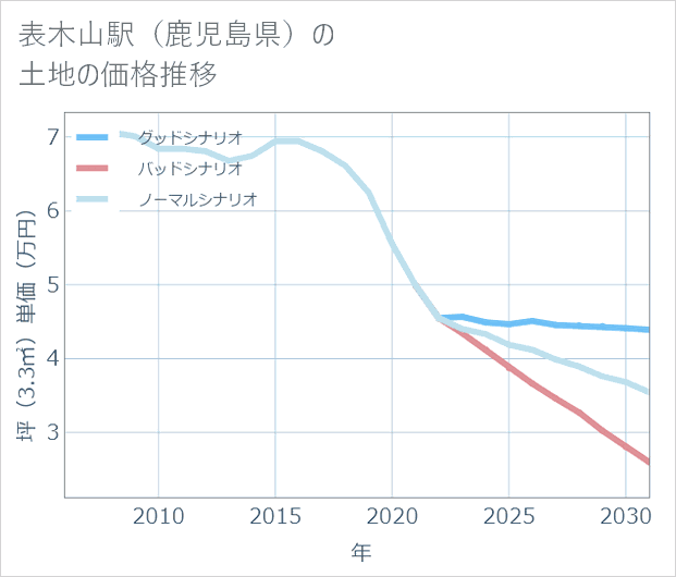 表木山駅(鹿児島県)の土地価格推移