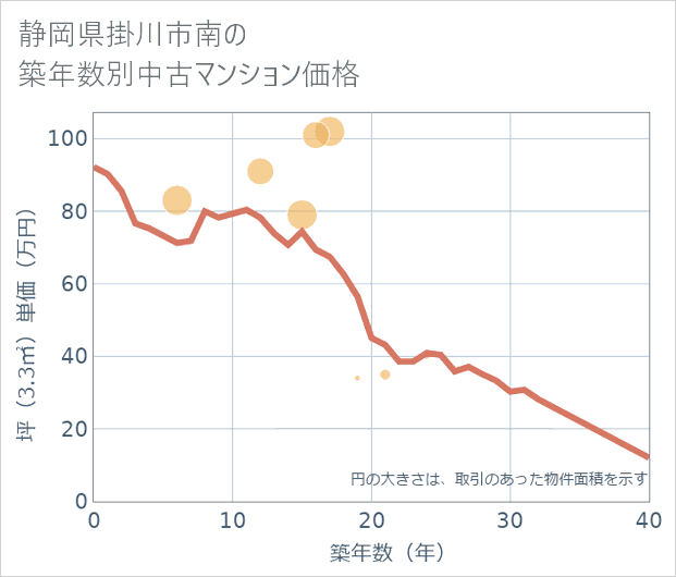 静岡県掛川市南の築年数別の中古マンション坪単価