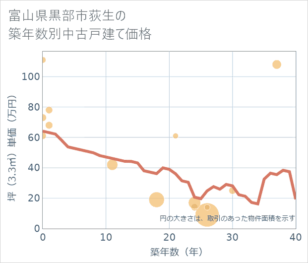 富山県黒部市荻生の築年数別の中古戸建て坪単価