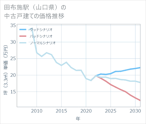 田布施駅(山口県)の中古戸建て価格推移