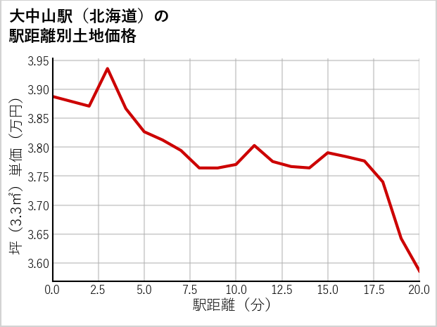 大中山駅（北海道）の徒歩距離別の土地坪単価