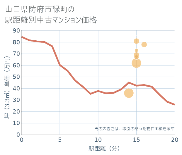 山口県防府市緑町の徒歩距離別の中古マンション坪単価