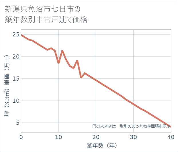 新潟県魚沼市七日市の築年数別の中古戸建て坪単価