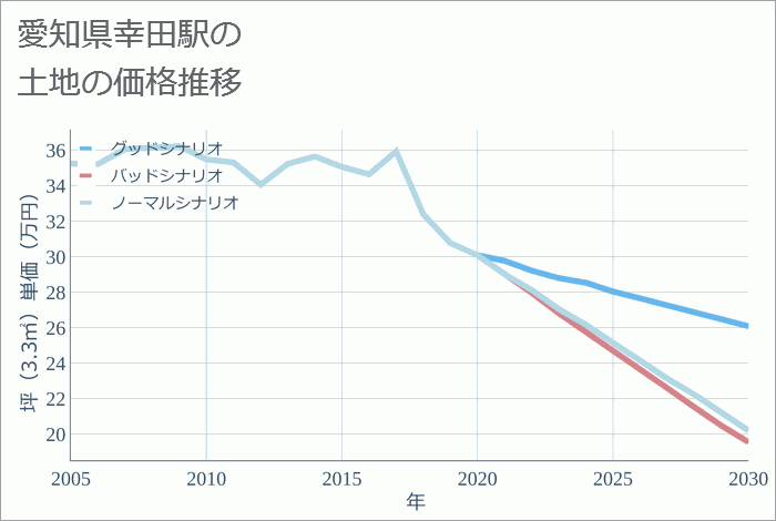 幸田駅（愛知県）の土地価格推移
