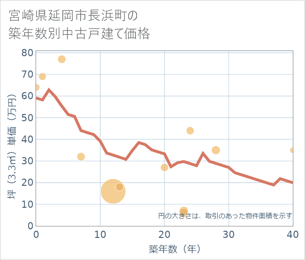 宮崎県延岡市長浜町の築年数別の中古戸建て坪単価