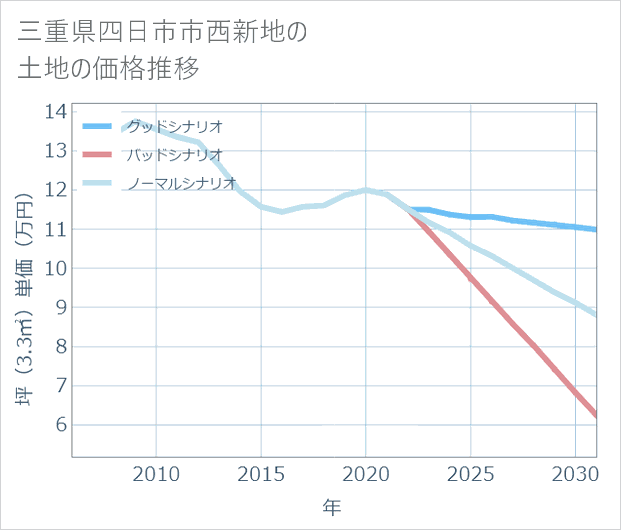 三重県四日市市西新地の土地価格推移