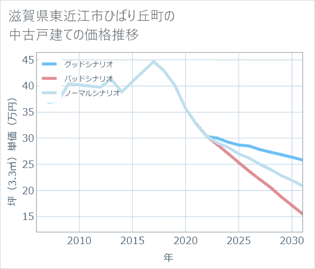滋賀県東近江市ひばり丘町の中古戸建て価格推移