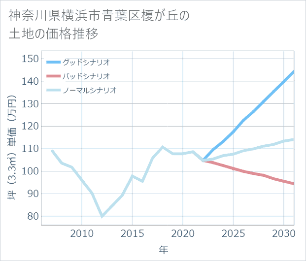 神奈川県横浜市青葉区榎が丘の土地価格推移