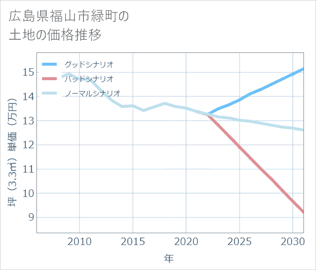 広島県福山市緑町の土地価格推移