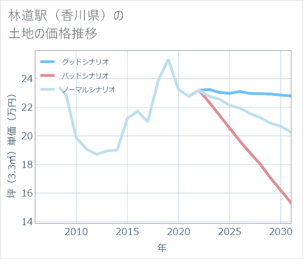 林道駅(香川県)の土地価格推移