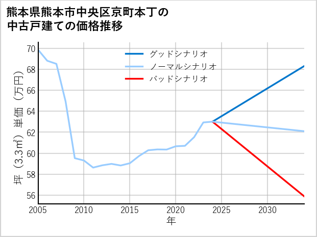 熊本県熊本市中央区京町本丁の中古戸建て価格推移