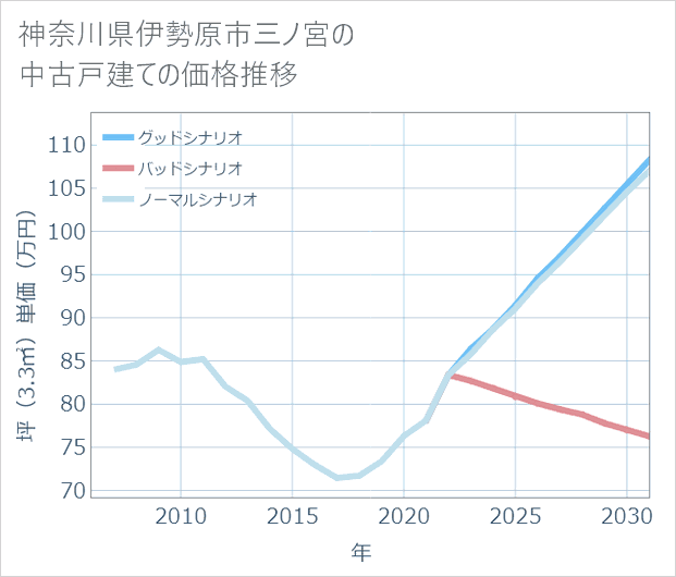 神奈川県伊勢原市三ノ宮の中古戸建て価格推移