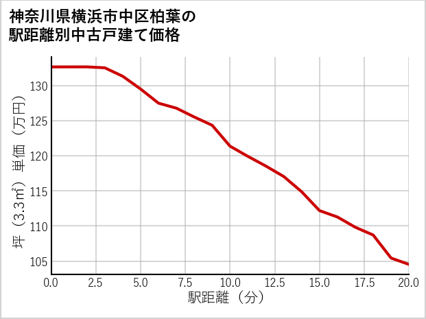 神奈川県横浜市中区柏葉の徒歩距離別の中古戸建て坪単価