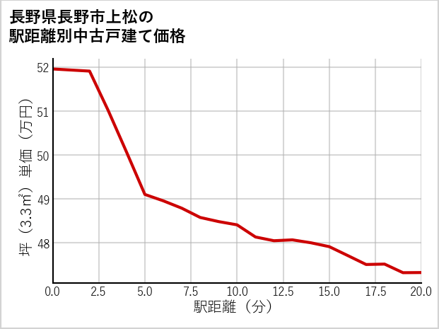 長野県長野市上松の徒歩距離別の中古戸建て坪単価