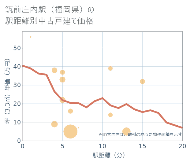 筑前庄内駅(福岡県)の徒歩距離別の中古戸建て坪単価