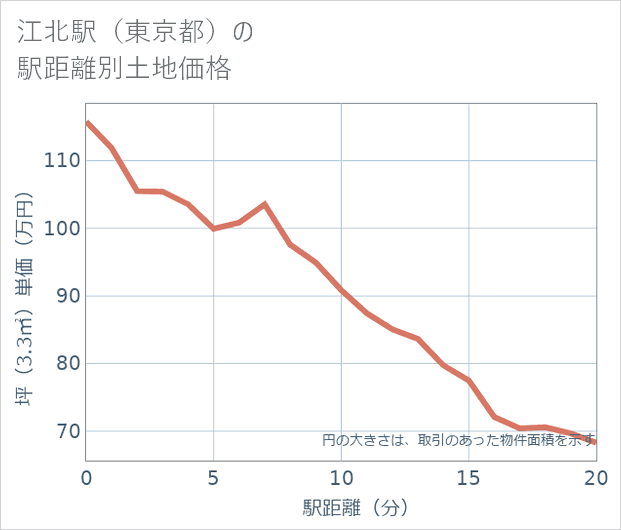 江北駅(東京都)の徒歩距離別の土地坪単価