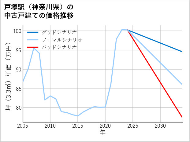 戸塚駅（神奈川県）の中古戸建て価格推移