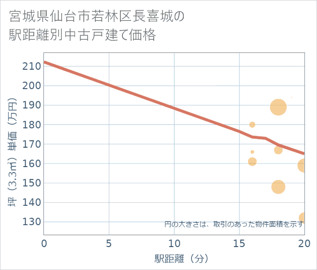 宮城県仙台市若林区長喜城の徒歩距離別の中古戸建て坪単価