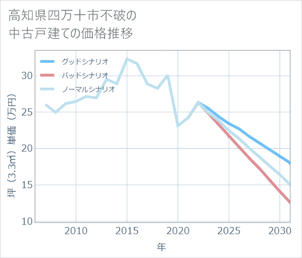 高知県四万十市不破の中古戸建て価格推移