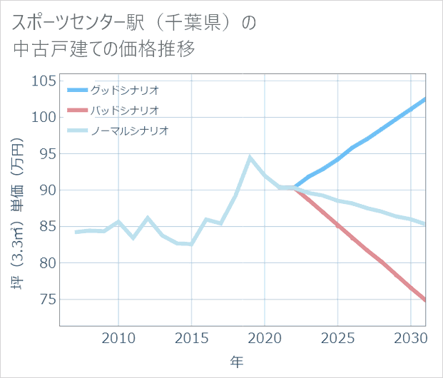 スポーツセンター駅(千葉県)の中古戸建て価格推移